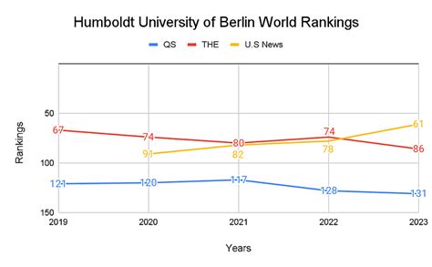 university of berlin world ranking